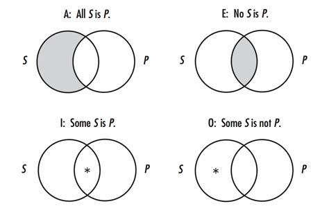 Out of the Box: Venn diagrams and Categorical Propositions in F#