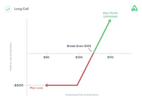 Long Call Strategy Guide [Setup, Entry, Adjustments, Exit]