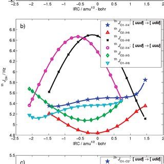 Indirect spin-spin coupling constants [Hz] for the multiproton exchange ...