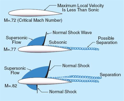 The World Of Aviation: Mach Number, Mach Tuck, Speed of Sound And Transonic.