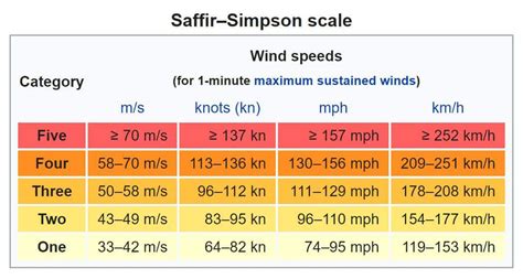 Understanding tropical cyclone scales and categories