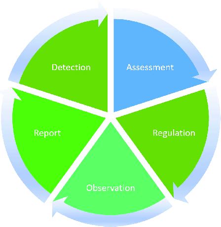 An example of a generic risk management framework. | Download ...