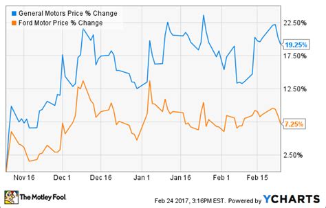 Here's How Much General Motors' Stock Has Surged Since November | The ...