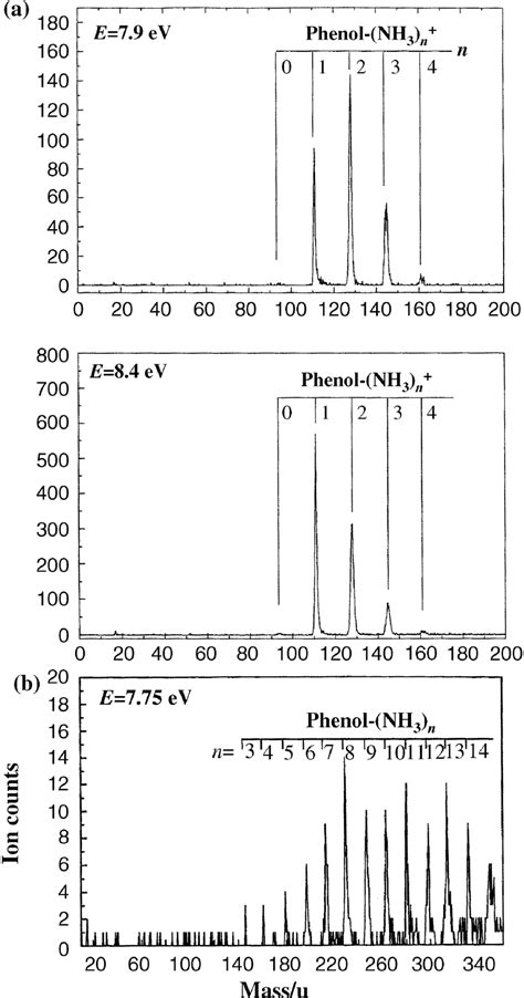 Mass spectra obtained using single photon ionization. (a) Small cluster ...