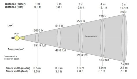 Lumens vs Lux : What's the Difference?