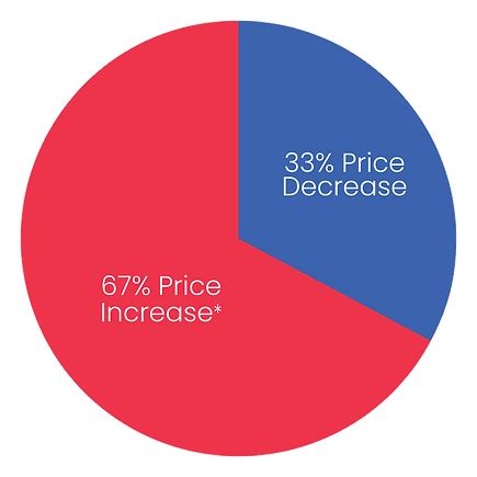 Washington Flood Insurance | www.floodprice.com