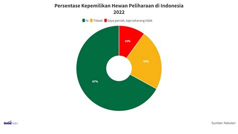 Ragam Statistik Hewan Peliharaan di Indonesia - GoodStats