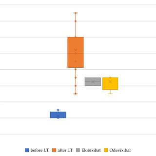 Daily stool frequency before liver transplantation, after liver... | Download Scientific Diagram