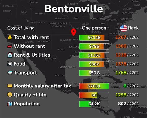 Cost of Living in Bentonville, AR: rent, food, transport