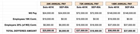 Solo 401k vs SEP IRA: A Comparison for the Self-Employed