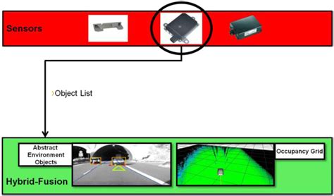 The short range radar sensors are used as object list input. | Download Scientific Diagram