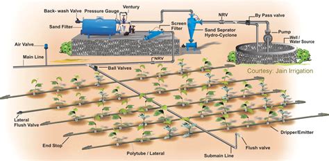 Irrigation UK Guide to Types of Irrigation Systems and application.