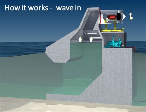 Wave Swell Energy project to use its technology to harness power of waves