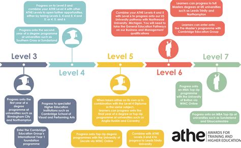 Levels 3-7 Explained - London Online College