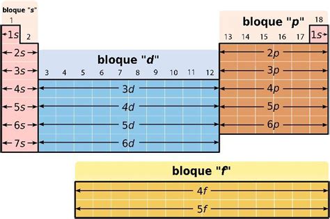 Relacion entre la configuracion electronica de los elementos y la ...