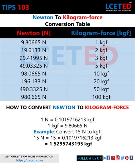 DIFFERENT TYPES OF CONCRETE GRADES AND ITS STRENGTH -lceted LCETED INSTITUTE FOR CIVIL ENGINEERS