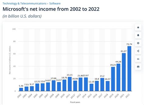 Compounding Quality on Twitter: "5. Microsoft ($MSFT) Everyone knows Microsoft. Microsoft has a ...