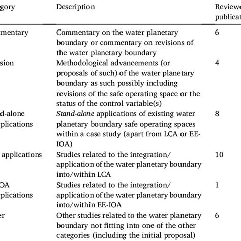 (PDF) Planetary boundaries for water – A review