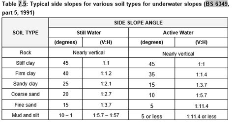 Soil Internal Friction Angle