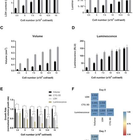 LDH assay reproducibility and precision in 3D culture is equivalent to... | Download Scientific ...