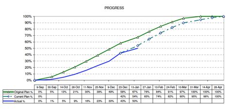 S-Curve example: Helpful S-curve examples to use and copy