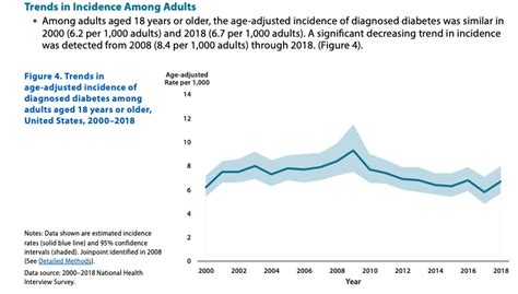 CDC Reports Decrease in Trend of New Diabetes Cases During the Last ...