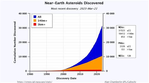 Potentially hazardous asteroids: How dangerous are near-Earth objects ...