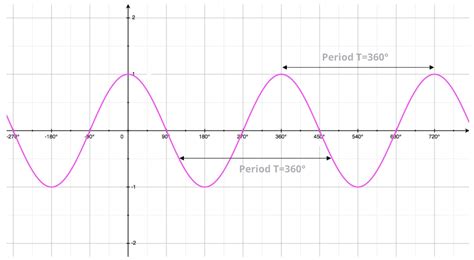 Cosine and Sine Curves