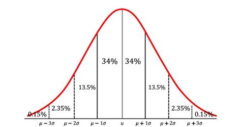 Sigma in Statistical Analysis: What You Need to Know - isixsigma.com