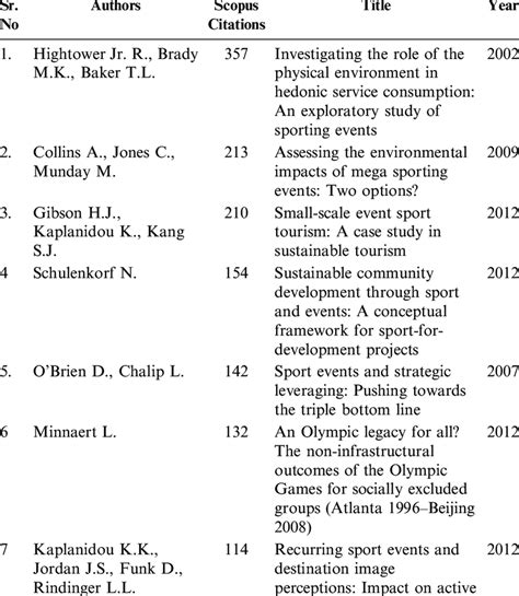 Top Ten Most Influential Publications Based on Highest Citation... | Download Scientific Diagram