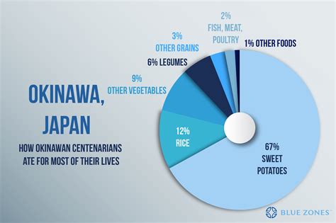 Okinawa, Japan - Blue Zones