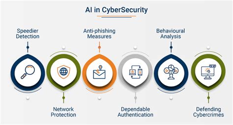 AI in Cyber Security Testing: Unlock the Future Potential