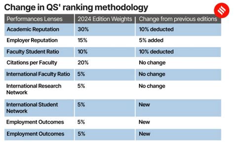 QS World University Rankings 2024: Decoding changes in ranking methodology and its impact on ...