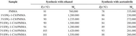 Glass transition temperature and molecular weight (M w ) of PMMA and... | Download Table