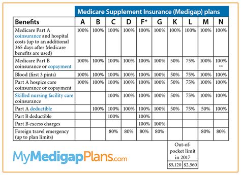 How To Choose Medicare Supplement Plans