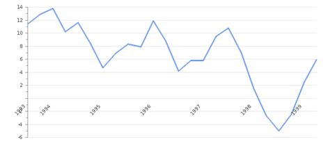 Singapore GDP Value & Rate 2024 | Per capita | GDP Structure