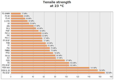 Tensile Strength Of Plastics Chart