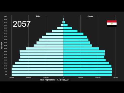 Egypt Population Pyramid 1950-2100 - YouTube