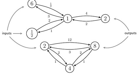 A Compositional Framework for Markov Processes | The n-Category Café