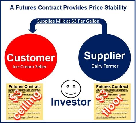 What is a Futures Contract? - Market Business News