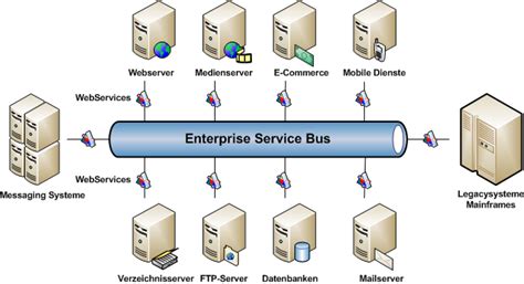 Mule Esb Architecture Diagram