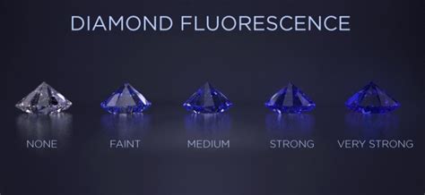 Diamond Fluorescence Chart