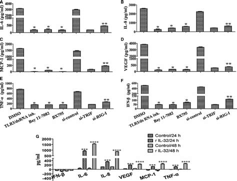 TLR3/TRIF pathway elicits IFN-β and IL-32-mediated pro-inflammatory... | Download Scientific Diagram