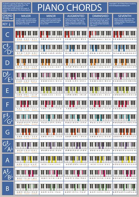 The Piano Chords Poster - A2 - A3 Size - Piano & Keyboard Chord Chart