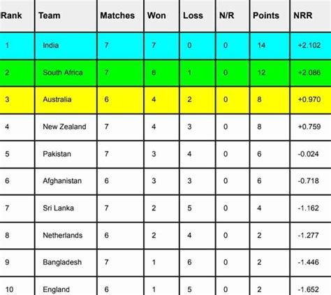 Cricket World Cup Points Table And Teams Standing Sports Mirchi | Hot ...