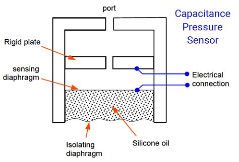 How Capacitive Pressure Sensor Works ? - Aubase - Total Flow Solutions