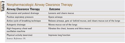 Cystic Fibrosis: Update on Treatment Guidelines and New Recommendations ...