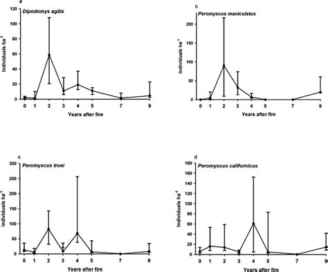 a. Dipodomys agilis (agile kangaroo rat) density, b. Peromyscus... | Download Scientific Diagram