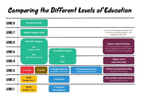 Levels of Education Around the World - Helen D Black Bird