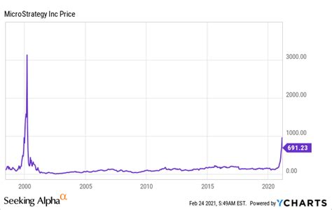 MicroStrategy: The Best Bitcoin Crypto Growth Stock (NASDAQ:MSTR ...